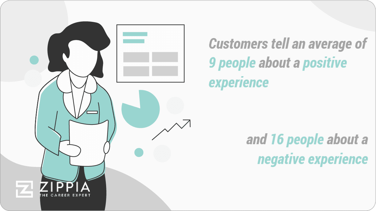 Customers tell an average of 9 people about a positive experience and 16 people about a negative experience
